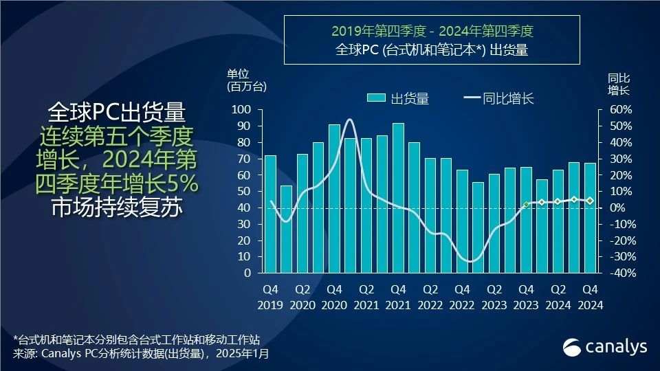 Canalys：2024年全球PC出货量增长3.8%达2.55亿台 - 图片1