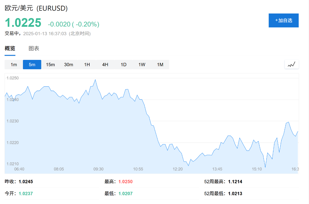 高盛：美元未来一年将上涨至少5%，欧元有望在六个月内跌破美元平价 - 图片1