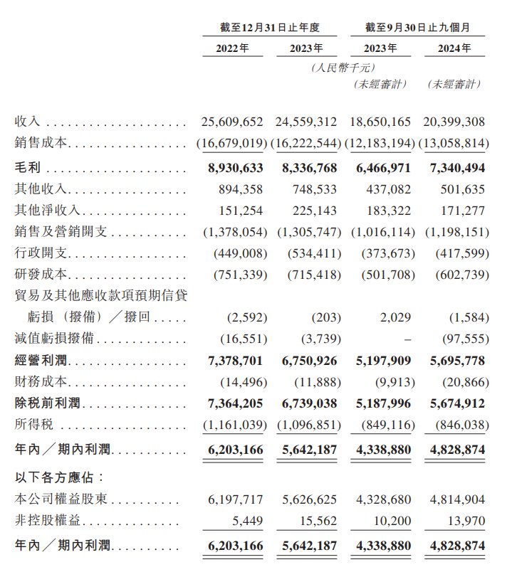 新股消息 | 海天味业(603288.SH)递表港交所 2023年收入于中国调味品市场排行首位 - 图片2