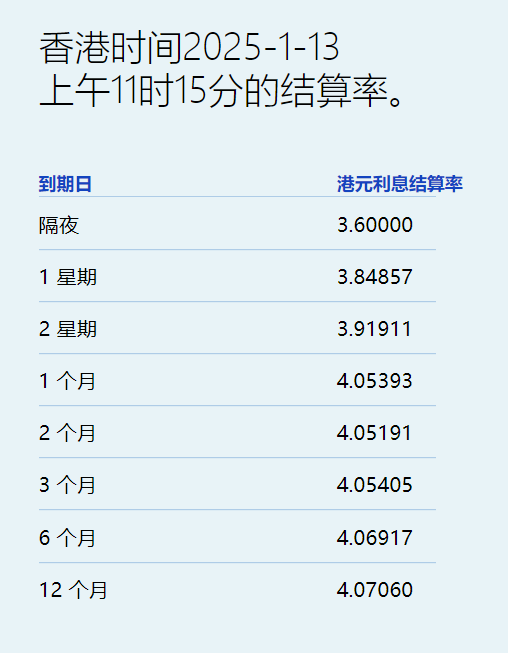 港幣拆息連續三日全線向下 一個月拆息四連跌報4.05% 創逾兩個月低 - 圖片1