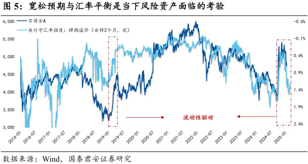 當前市場的核心矛盾：寬鬆預期與匯率平衡 - 圖片5