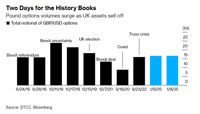 英鎊即將再跌8%？英國深陷財政困境 交易員瘋狂做空 - 圖片3