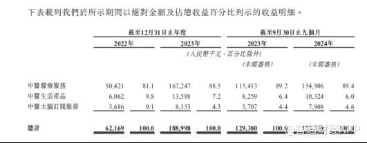 新股前瞻|業績虧損、競爭白熱化，問止中醫“負重”衝刺港交所 - 圖片2