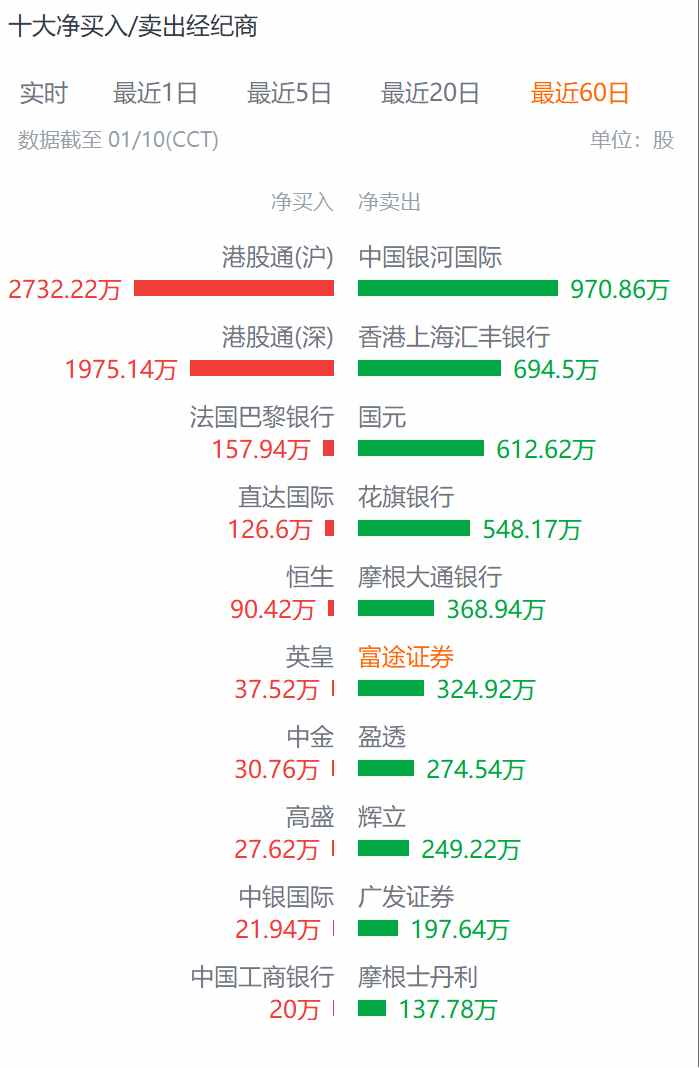 流感神藥搶購潮再現可威供應充足，東陽光長江藥業(01558)獲南向資金持續加碼 - 圖片3