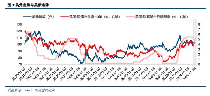 美股美债美元，何时迎来拐点 - 图片2