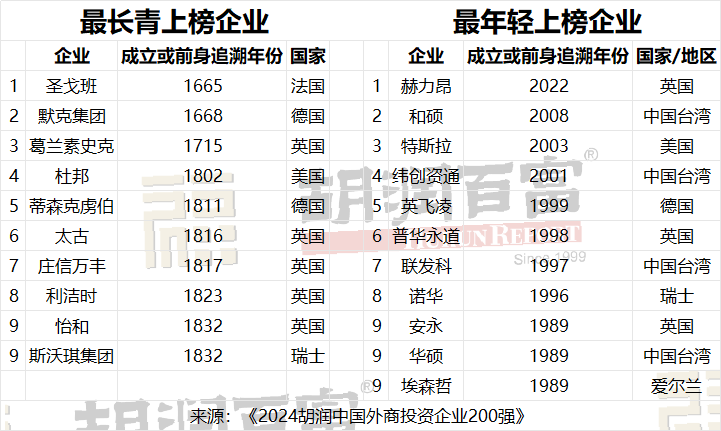 《2024胡润中国外商投资企业200强》发布：鸿海精密再次荣登榜首 - 图片6