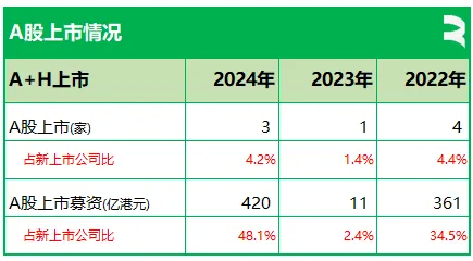 2024年A股公司香港上市3家 递表5家 公告12家 - 图片1