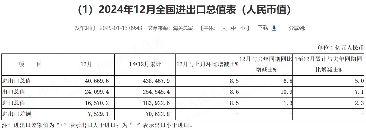 海關總署：中國2024年12月以人民幣計價出口年增10.9% 進口年增1.3% - 圖片1