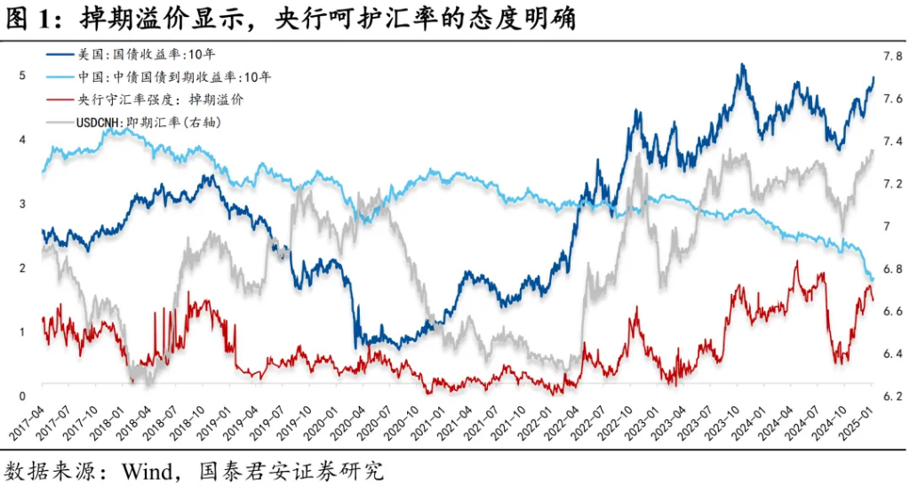 當前市場的核心矛盾：寬鬆預期與匯率平衡 - 圖片1