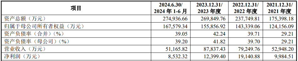 A股申購 | 興福電子(688545.SH)開啟申購 主要客戶包括台積電、SKHynix、中芯國際等積體電路企業 - 圖片1