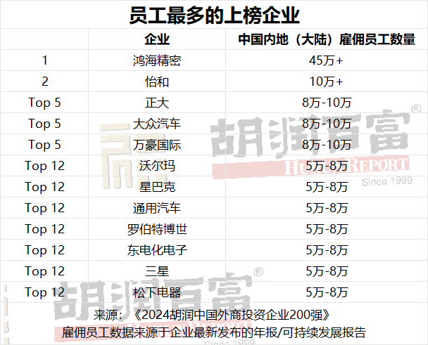 《2024胡润中国外商投资企业200强》发布：鸿海精密再次荣登榜首 - 图片8