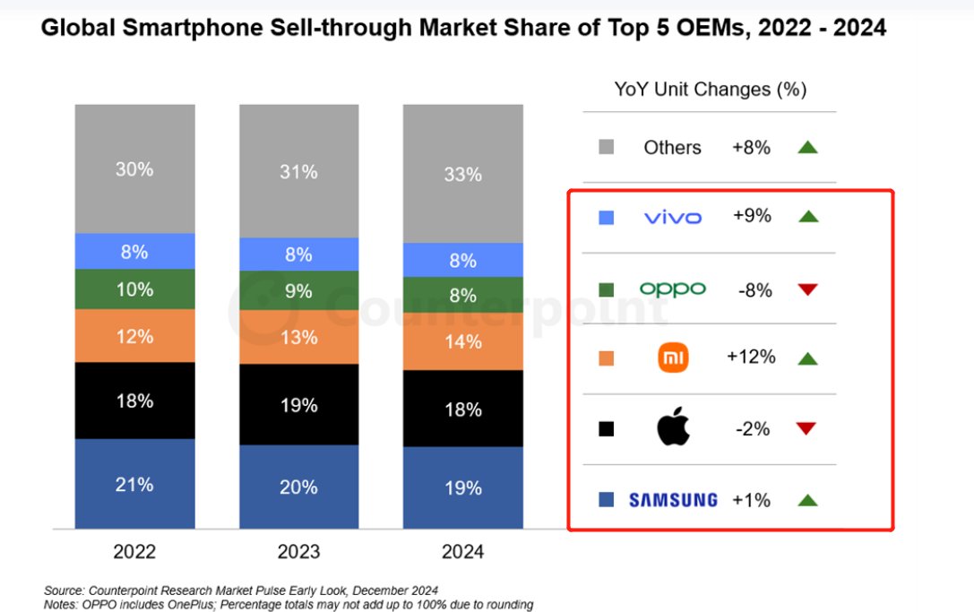 連續兩年萎縮後，智慧型手機市場2024年復甦! 蘋果(AAPL.US)銷量降2% 中國品牌崛起 - 圖片1