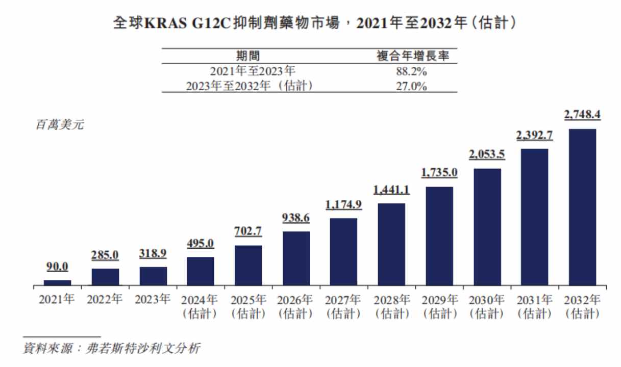 新股前瞻|两年半累亏12亿，高负债重压下劲方医药 “带伤” 闯港交所 - 图片5