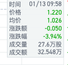 首挂破发一度暴跌近27%，917万港元便让新吉奥房车(00805)成了“豪子股”？ - 图片2