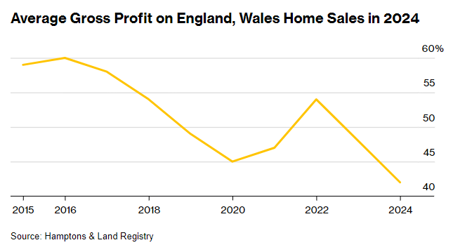 高利率、生活成本緊縮擠壓利潤空間 英國房產平均毛利創逾十年新低 - 圖片1