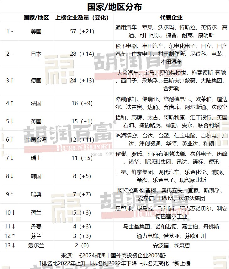 《2024胡润中国外商投资企业200强》发布：鸿海精密再次荣登榜首 - 图片3