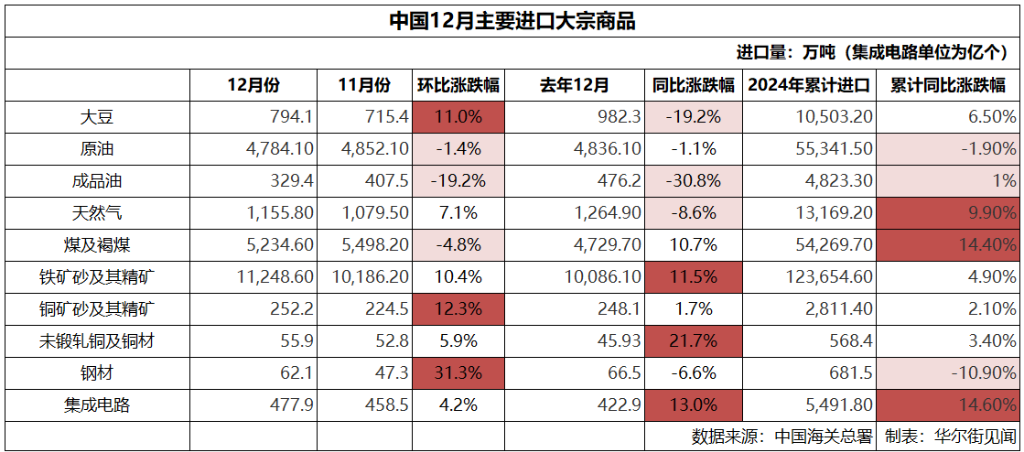 中国12月大宗商品进口量涨跌互现，铁矿石保持高位，煤炭、大豆全年进口量创新高 - 图片1