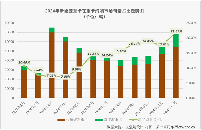 12月份國內新能源重卡共銷售1.52萬輛 季比增51% 年增146% - 圖片2