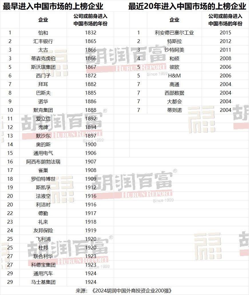 《2024胡润中国外商投资企业200强》发布：鸿海精密再次荣登榜首 - 图片5