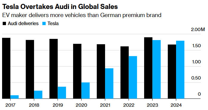 豪華汽車市場寒冬：特斯拉(TSLA.US)全球銷售首次超越奧迪 - 圖片1