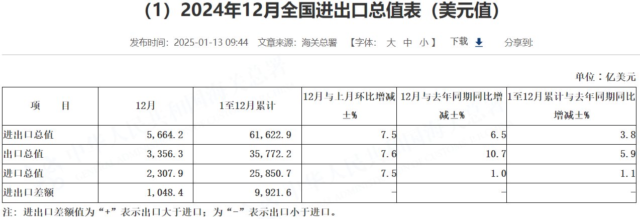 海關總署：中國2024年12月以人民幣計價出口年增10.9% 進口年增1.3% - 圖片2