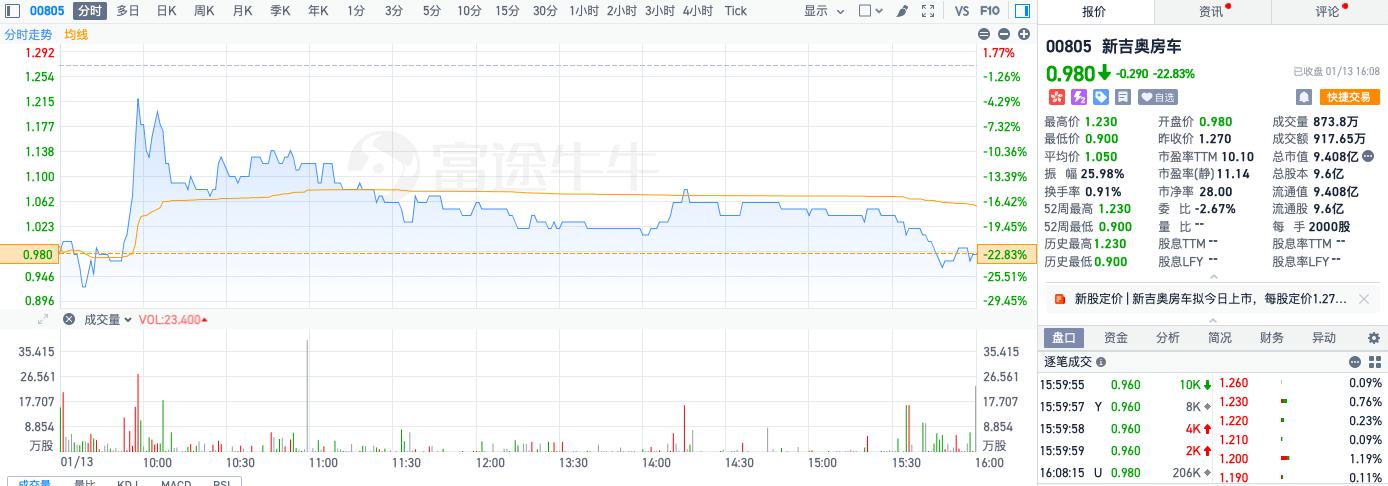 首挂破发一度暴跌近27%，917万港元便让新吉奥房车(00805)成了“豪子股”？ - 图片1