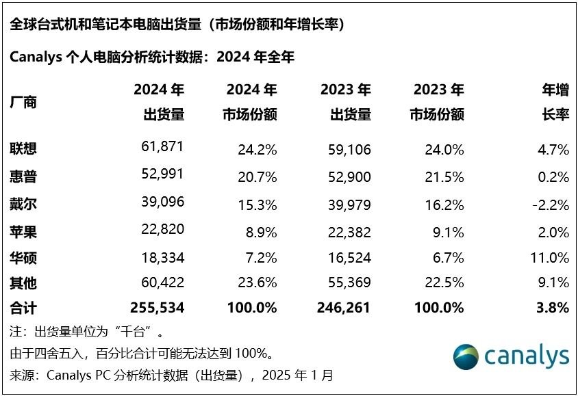 Canalys：2024年全球PC出货量增长3.8%达2.55亿台 - 图片4