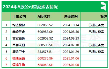 2024年A股公司香港上市3家 递表5家 公告12家 - 图片3