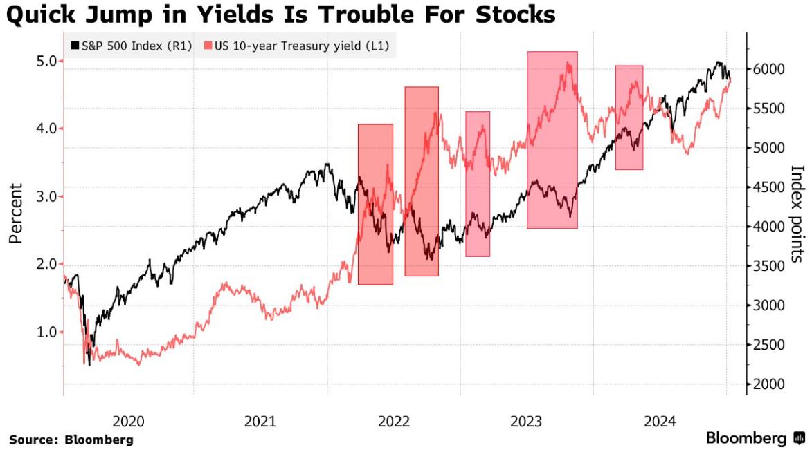 美債殖利率破5% 標普500指數18兆美元漲勢已經到頭？ - 圖片1