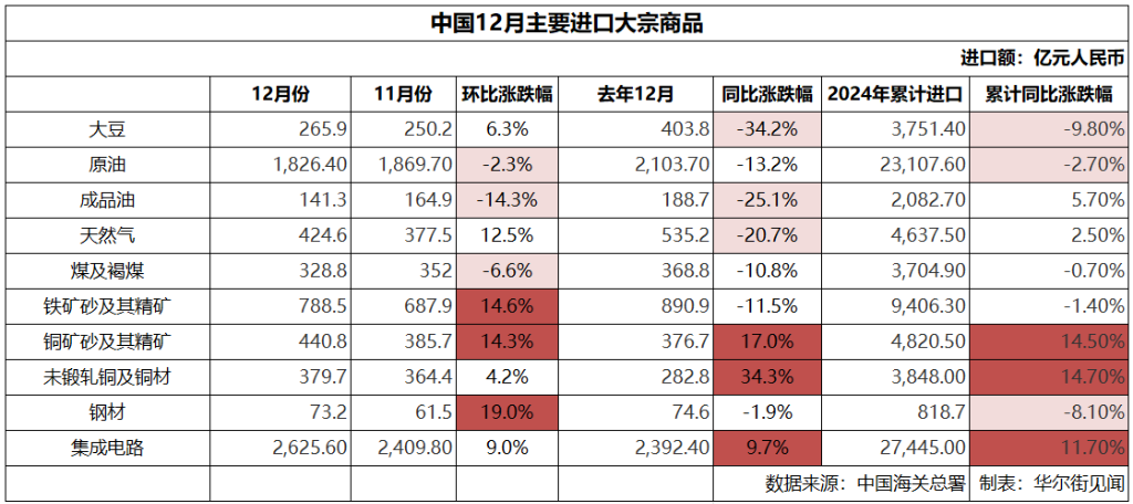 中国12月大宗商品进口量涨跌互现，铁矿石保持高位，煤炭、大豆全年进口量创新高 - 图片2