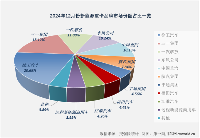 12月份國內新能源重卡共銷售1.52萬輛 季比增51% 年增146% - 圖片5