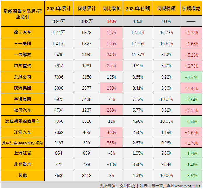 12月份國內新能源重卡共銷售1.52萬輛 季比增51% 年增146% - 圖片6