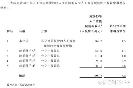 新股前瞻|業績虧損、競爭白熱化，問止中醫“負重”衝刺港交所 - 圖片5