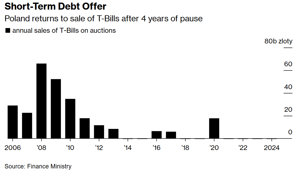 波兰自疫情首推短期国库券 60亿兹罗提债券助力财政赤字 - 图片1