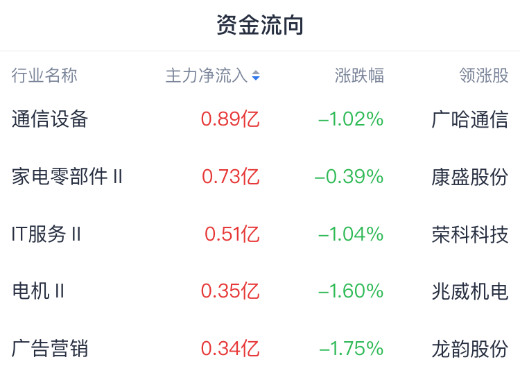 A股開盤速遞 | A股低開震盪，科創50跌約1%！油氣股逆勢上漲，多隻跨境ETF走低 - 圖片1