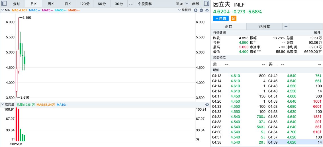 因立夫（INLF.US）：陰跌三日逼近發行價 “機器人”故事資本市場不愛聽了？ - 圖片1