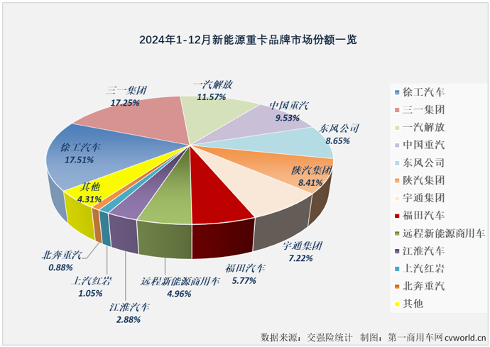 12月份國內新能源重卡共銷售1.52萬輛 季比增51% 年增146% - 圖片7