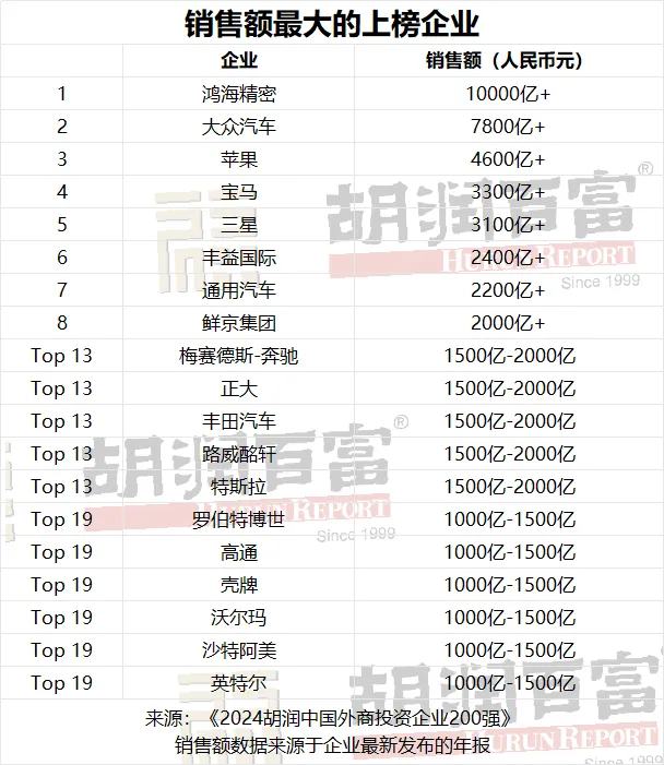 《2024胡润中国外商投资企业200强》发布：鸿海精密再次荣登榜首 - 图片7