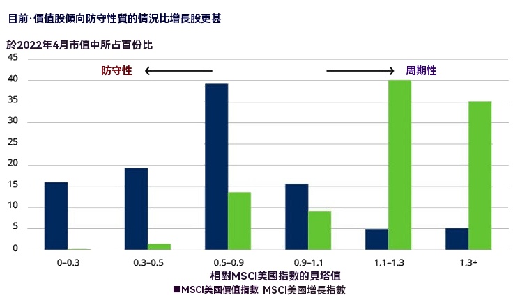 價值股