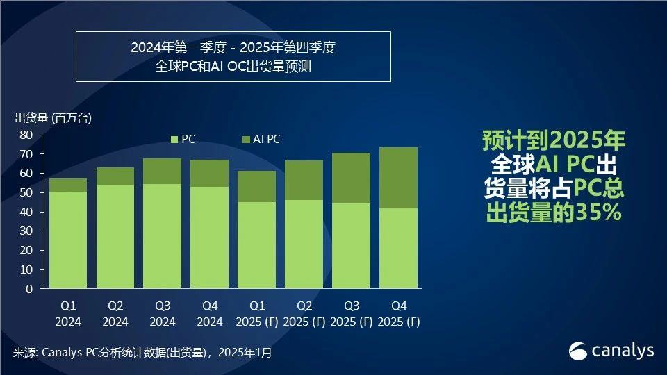 Canalys：2024年全球PC出货量增长3.8%达2.55亿台 - 图片2