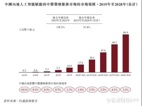 新股前瞻|業績虧損、競爭白熱化，問止中醫“負重”衝刺港交所 - 圖片4