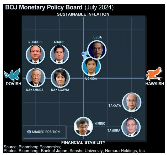 日本央行副行长：董事会将在下周讨论加息的必要性 - 图片1