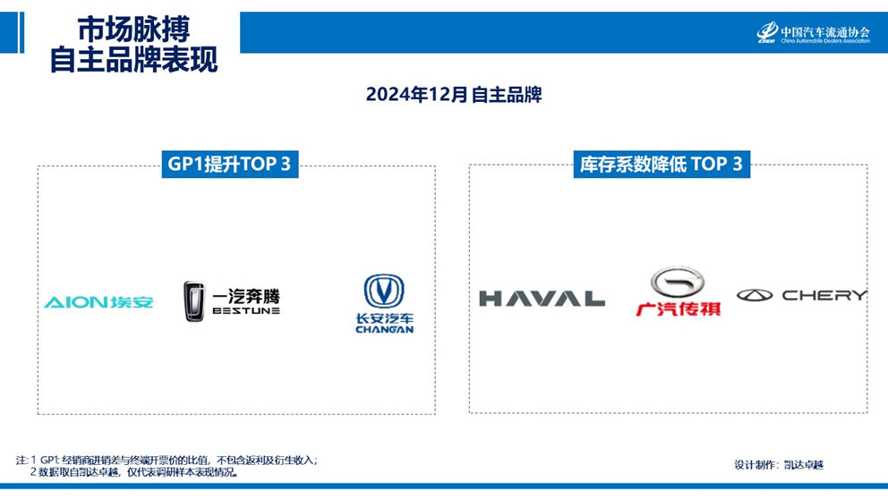 宋濤：12月汽車銷售成長透支部分25年初市場需求 預計1月市場將進入傳統淡季 - 圖片11