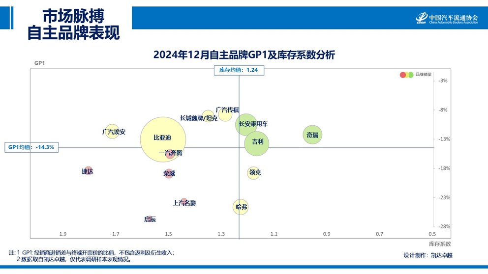 宋濤：12月汽車銷售成長透支部分25年初市場需求 預計1月市場將進入傳統淡季 - 圖片10