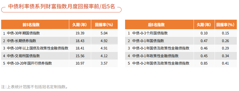 中國債券資訊網：2024年12月境內人民幣債券市場整體財富指數報酬率上升 綠色債券市場規模維持穩定 - 圖片6