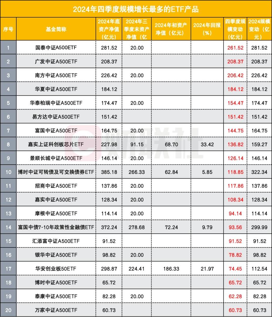 头部公募排名新变阵，变量在ETF与债基，有公募单季度大增500亿，有的下滑300亿 - 图片4