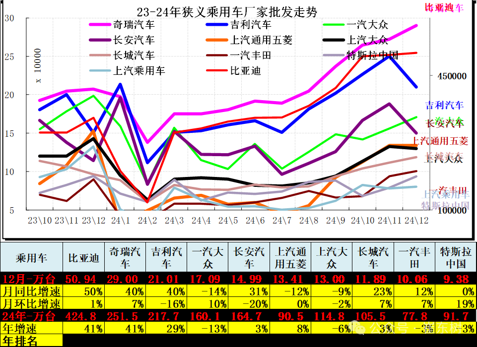 崔东树：12月全国汽车市场乘商走势分化 新能源消费较强 - 图片8