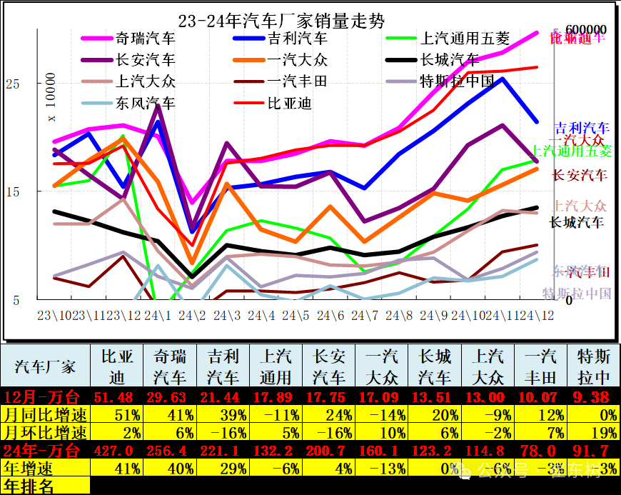 崔东树：12月全国汽车市场乘商走势分化 新能源消费较强 - 图片6