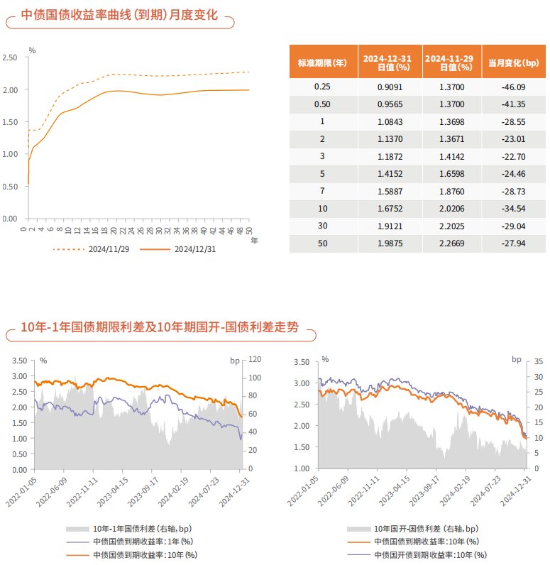 中國債券資訊網：2024年12月境內人民幣債券市場整體財富指數報酬率上升 綠色債券市場規模維持穩定 - 圖片4