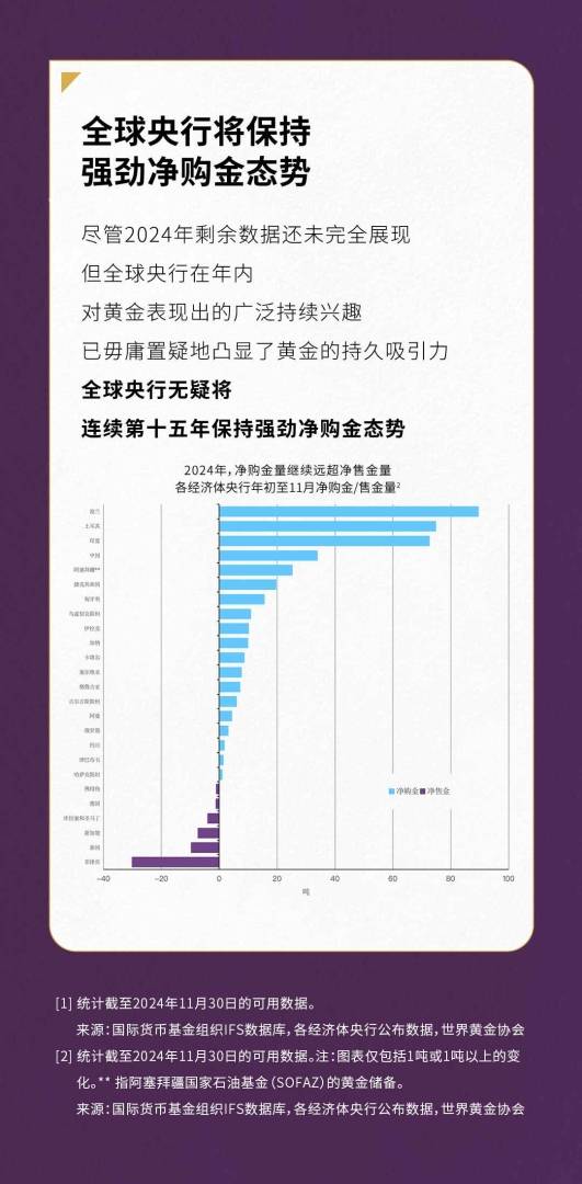 世界黃金協會：2024年11月全球央行維持強勁購金態勢 淨購買量53噸 - 圖片3